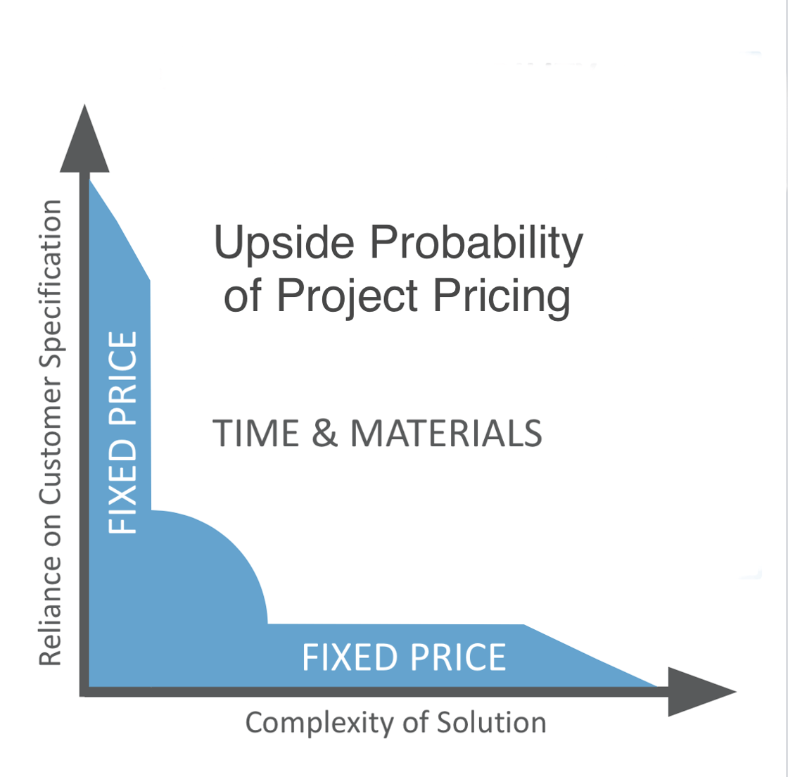 Time and Materials Versus Fixed Price Graph | PS Principles